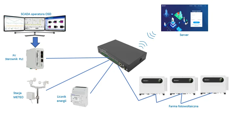 Integrator fotowoltaiczny