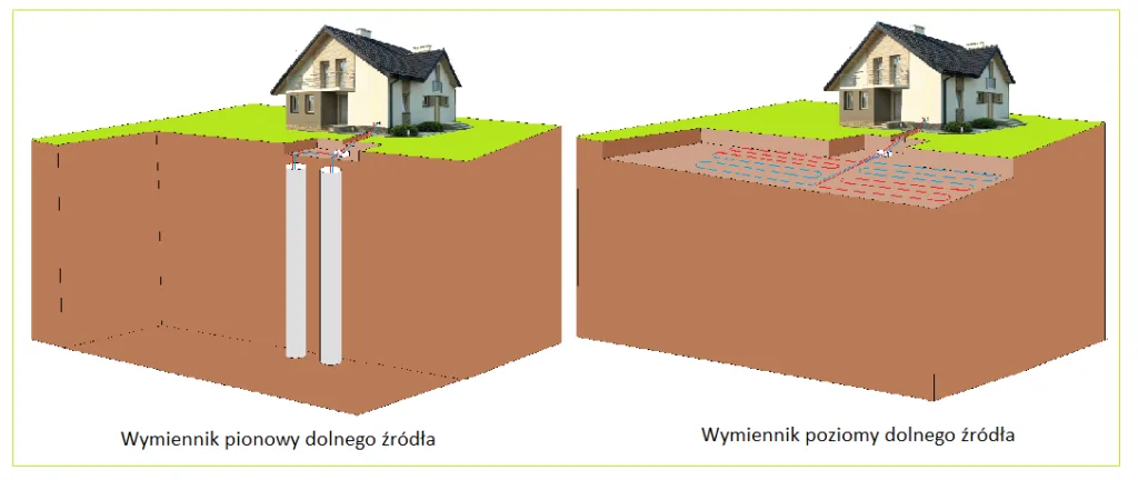 Wymienniki dolnego źródła