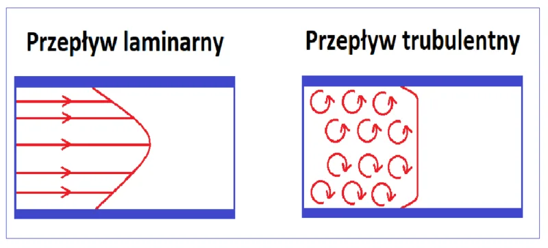 Przepływ turbulentny